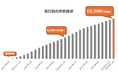 「ドコモスマート保険ナビ」サイトにおける、はなさく生命保険の生命保険・医療保険のご契約件数が10,000件を突破
