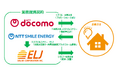NTTドコモ・NTTスマイルエナジー・ELJソーラーコーポレーション 家庭用蓄電池の普及に向けた業務提携契約を締結