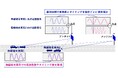 6G時代に向け、複数の高速移動車両で安定した大容量ミリ波通信の実証に成功