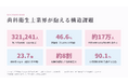 「好きで選んだ“歯科衛生士”を、なぜ辞めるのか」有資格者130名の声が明かす、歯科衛生士17万人が現場を去る構造的理由
