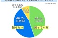 再建築不可物件という言葉を知っていますか？【アンケート結果発表】