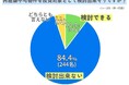 再建築不可物件を投資対象として検討出来ますか？【アンケート結果発表】