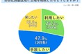 市街化調整区域に土地を相続したらどうしますか？【アンケート結果発表】