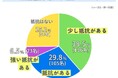 市街化調整区域に住むことに抵抗はありますか？【アンケート結果発表】