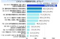 市街化調整区域の不動産売却の際の不動産屋探し方【アンケート結果発表】