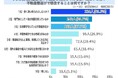 市街地調整区域の物件売却の際に不動産屋選びで懸念することは？【アンケート結果発表】