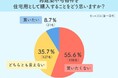 過半数が購入を拒絶するも、2割は「安ければ買う」と回答！再建築不可物件の住宅購入アンケートに見る「負動産リスク」への本音