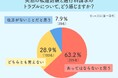 見ず知らずの第三者が道路封鎖！？──6割超が「あってはならない」