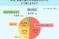 生活道路の通行料請求に半数以上が「NO」！悪意の取得に強い拒絶