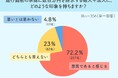 7割超が「悪質」と激怒！通行掘削承諾の高額請求トラブルへの本音
