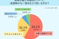 「刑事罰が必要」過半数が法規制を求める通行掘削の高額請求トラブル