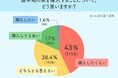 旗竿地の家、43％が購入拒否！安さより「立地・間口」重視の理由