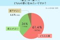 究極の選択は「崖上派」が圧勝！崖地物件に見るリアルな災害危機意識
