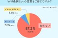 実は9割弱が認知せず！家づくりの落とし穴「がけ条例」の実態とは