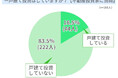 「戸建賃貸投資について」ランキングー不動産投資家にアンケート