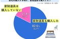 「自宅購入時に家財道具も購入した？」アンケート調査結果を発表！
