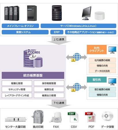 統合電子帳票基盤として活用できるPaples