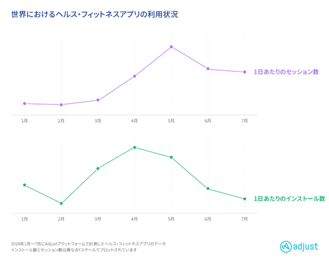 Adjust調査 ヘルス フィットネスアプリの利用急増 コロナ禍のロックダウンによりインストールが67 増加 Adjust株式会社のプレスリリース