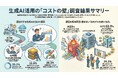 【550名調査】生成AIコスト、約4割が「費用対効果の説明困難」と回答