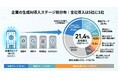 【505名調査】生成AI全社導入21%、成功企業の特徴が判明