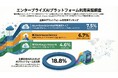 【505名調査】エンタープライズAIプラットフォーム利用率はAzure OpenAI 7.5%、Bedrock 6.7%、Vertex AI 4.6%と判明