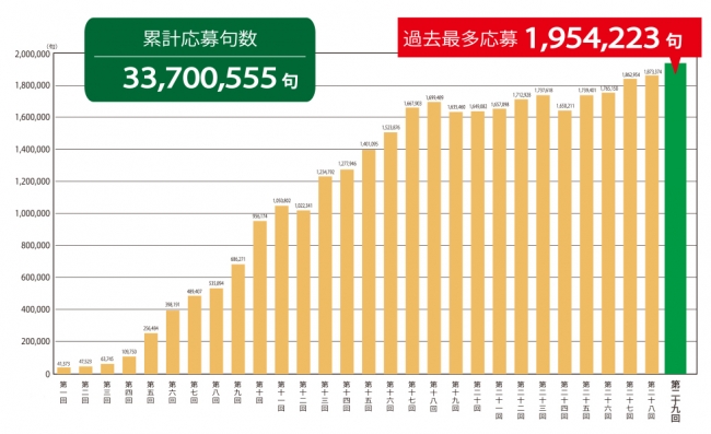 新俳句大賞応募推移