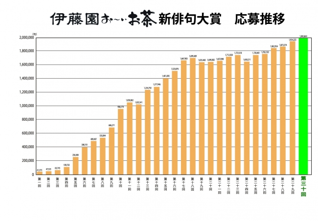 第三十回までの応募推移