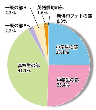 第三十四回の応募内訳