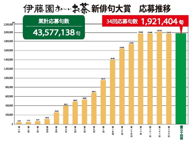 第三十四回までの応募推移