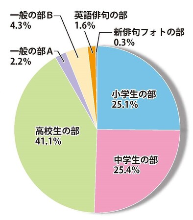 第三十四回_応募部門内訳