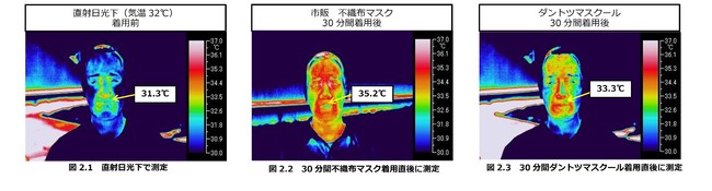 図2：マスク着用による顔面温度変化（サーモグラフ撮影）