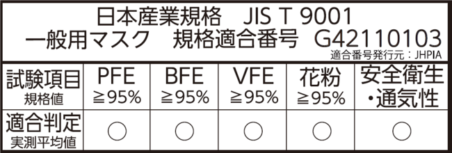 表１：日本産業規格　JIS T 9001における「ダントツマスクールPremier」の適合判定（PFE：微小粒子捕集効率、BFE：バクテリア飛沫捕集効率、VFE：ウイルス飛沫捕集効率、花粉：花粉粒子捕集効率、洗濯可能回数50回）