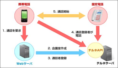 会議場所 登録 Api