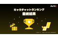 新次元チャットシミュレーション「キャラぷ」、最多優勝者に40万円分のAmazonギフト券を贈呈!「キャラチャットランキング」キャンペーン結果発表