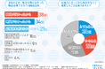 【免許を取らなかった人の“後悔”に関する調査】社会人の約4割が「学生のうちに取るべきだった」と“後悔”の経験あり!?リアルな声とは…?