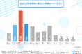 【合宿免許の申し込み】情報収集はいつから始めるのが正解？合宿免許参加経験者の約2割が条件を妥協、後悔しないための情報収集と申し込みのタイミングとは