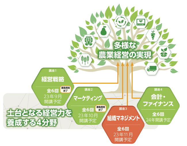 AFJ日本農業経営大学校 オンラインスクール 経営マスターコース