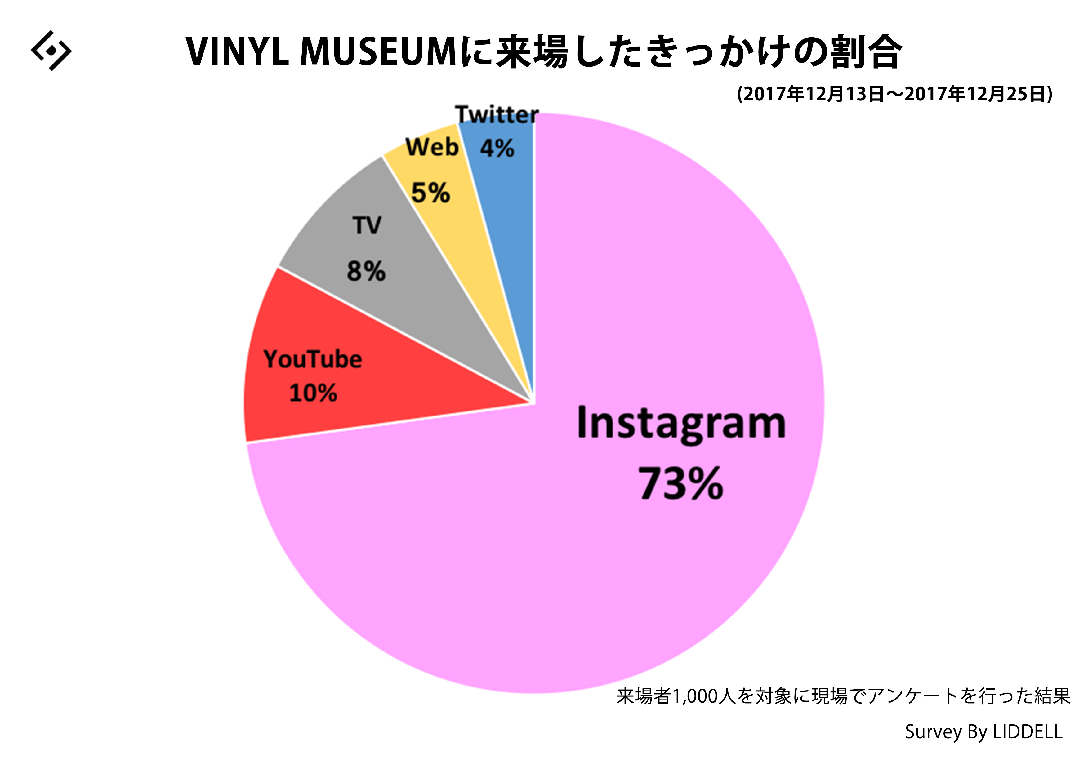 2週間で5 500人を動員 強烈に行動を促すインスタグラムによる共感の連鎖 リデルのプレスリリース