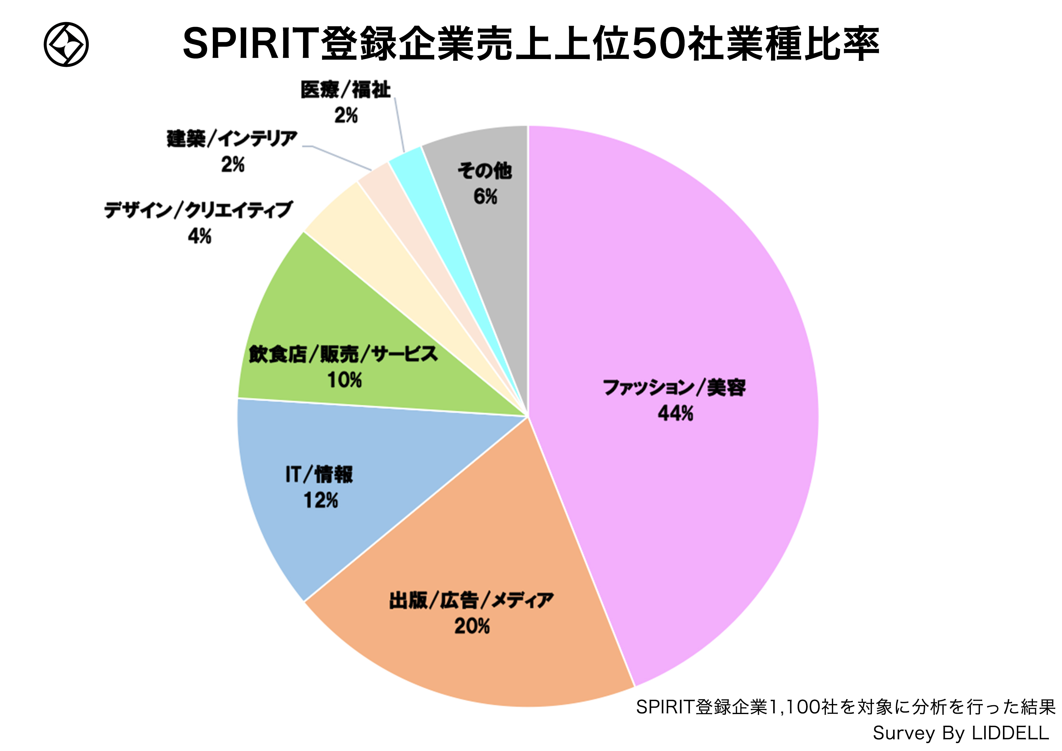 あらゆる業種で活用される「SPIRIT（スピリット）」。広告・PR業界の売上増の背景に、インフルエンサーマーケティングがプロモーション必須プランニング項目へと成長！