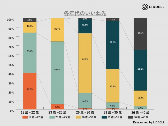 今 インスタグラムに起きている変化とは リデル調べ セグメント別フォロワー数とエンゲージメントの関係 から導く見逃せないリアル リデルのプレスリリース