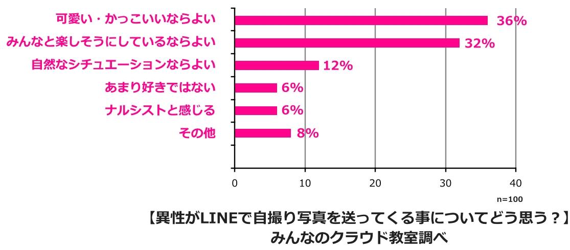 イマドキ若者は既読スルーからの返事 Lineの焦らしテクで異性を落とす