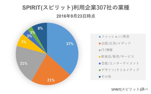 利用企業数300社突破！！インフルエンサーマッチングプラットフォーム「SPIRIT(スピリット)」