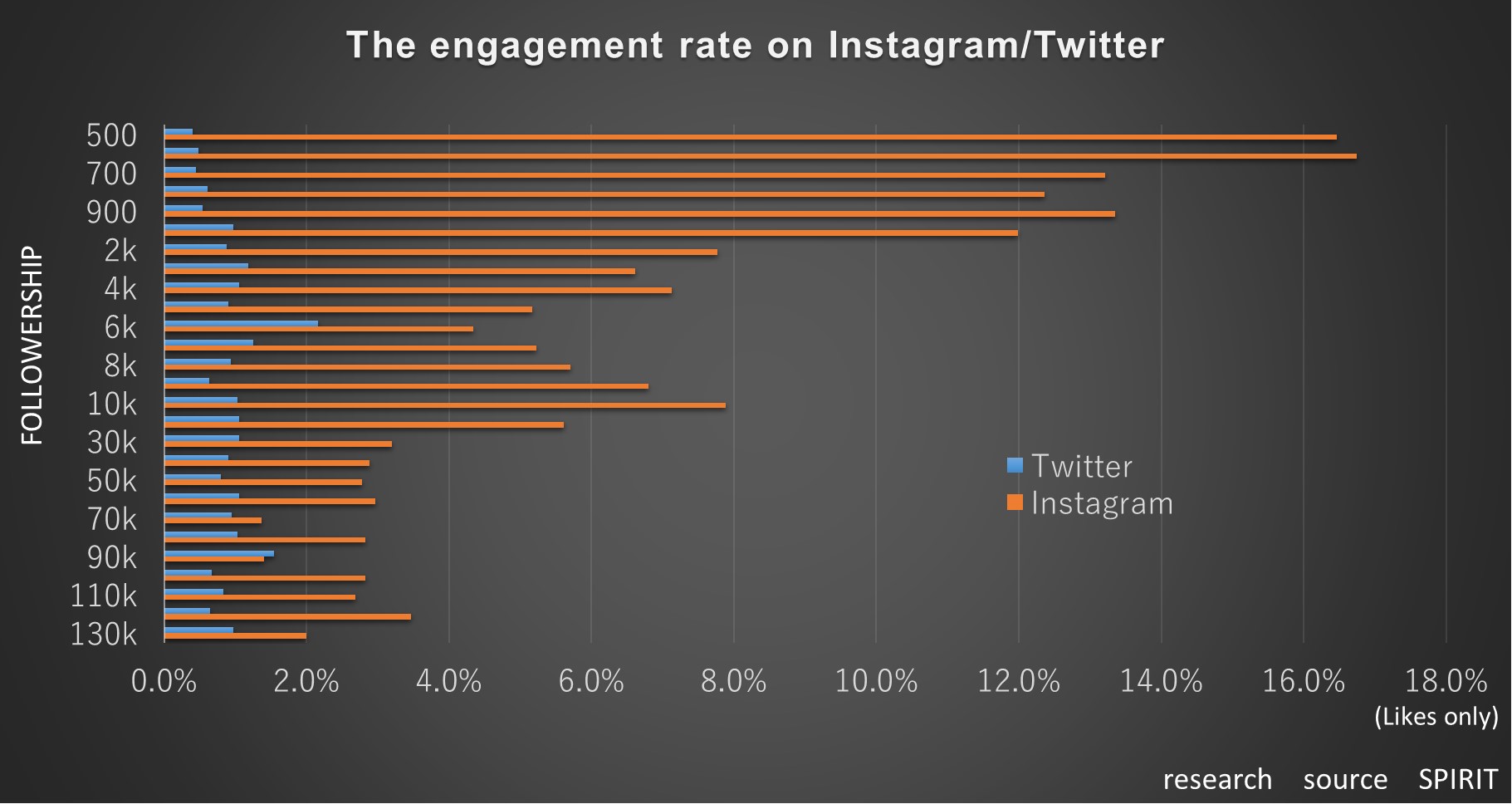 Instagramは「いいね率」に規則性、Twitterは不規則！8,000～30,000
