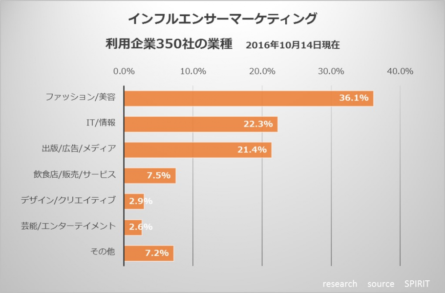 SPIRIT(スピリット)利用企業数350社突破！インフルエンサーマーケティング、代理店のみならず実店舗運営企業の直接利用が増加中