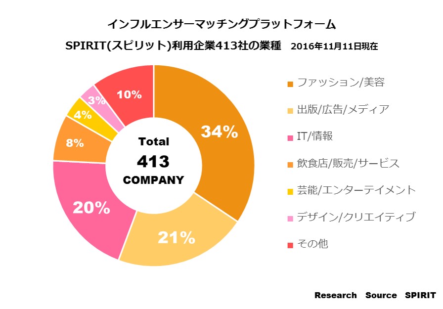 国内NO,1のインフルエンサーマッチングプラットフォームSPIRIT(スピリット)利用企業数400社突破！インフルエンサーマーケティング市場の拡大を牽引！