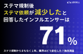 【最新調査】ステマ規制から約1年。<71%>インフルエンサーが企業からのステマ依頼のリアルを回答