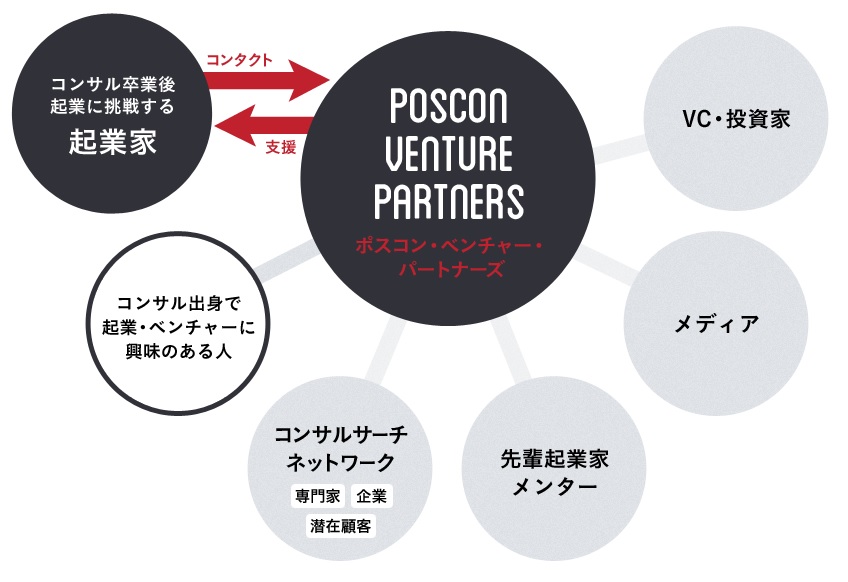 コンサル出身の起業家を支援する ポスコン ベンチャー パートナーズ 事業を開始 株式会社ワークスタイルラボのプレスリリース