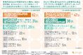 【栄養補助食品は子供の健康を支えられるか】保護者の意識調査から見る成長期の食生活と補助食品の役割とは?