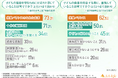 【共働き家庭の栄養事情を徹底調査】夏休み中の食事に8割が不安、母親たちが実感する「理想と現実」のギャップとは?