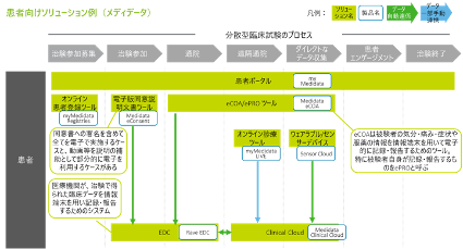 患者向けソリューション例（メディデータ）